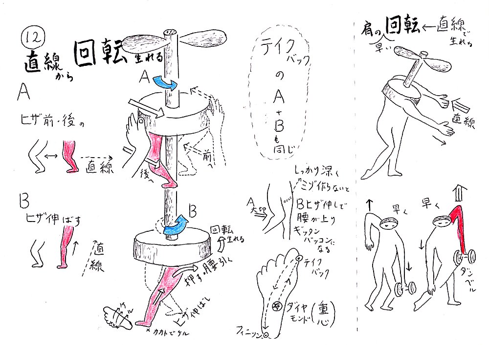 直線から回転生まれる